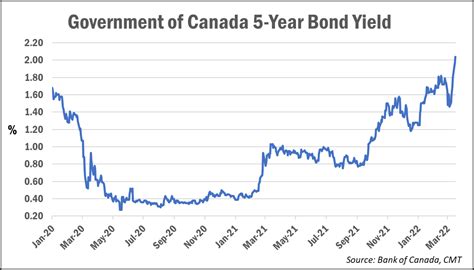 canadian bond index chart.